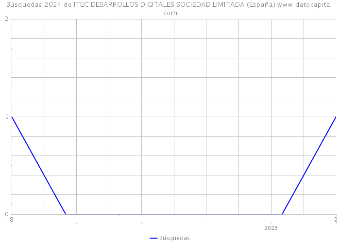 Búsquedas 2024 de ITEC DESARROLLOS DIGITALES SOCIEDAD LIMITADA (España) 