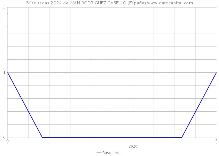 Búsquedas 2024 de IVAN RODRIGUEZ CABELLO (España) 