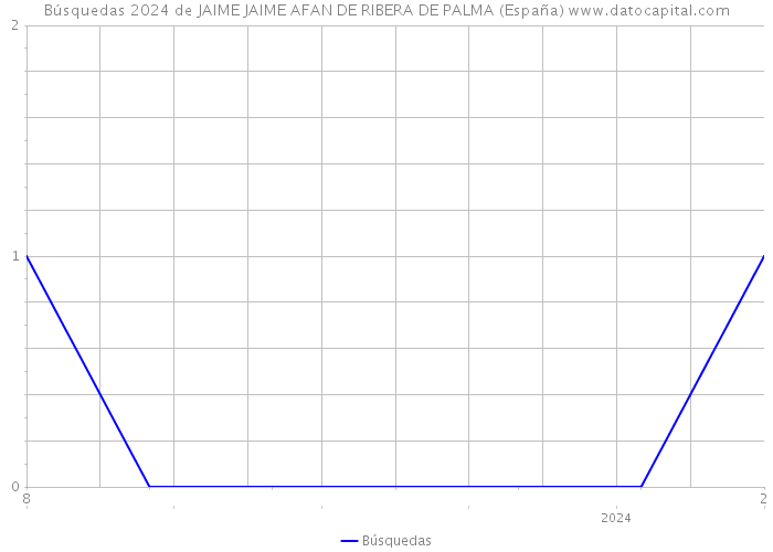 Búsquedas 2024 de JAIME JAIME AFAN DE RIBERA DE PALMA (España) 