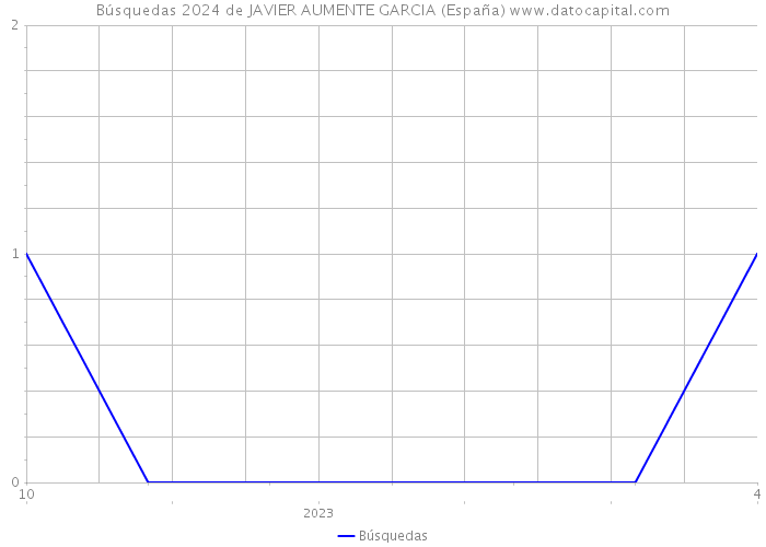 Búsquedas 2024 de JAVIER AUMENTE GARCIA (España) 