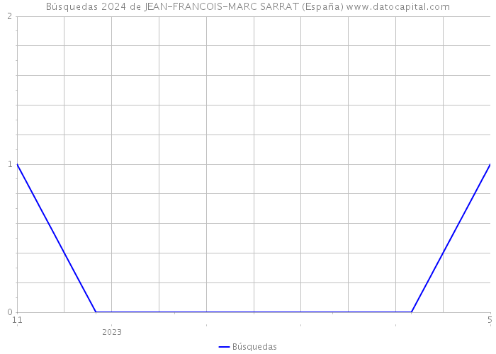 Búsquedas 2024 de JEAN-FRANCOIS-MARC SARRAT (España) 