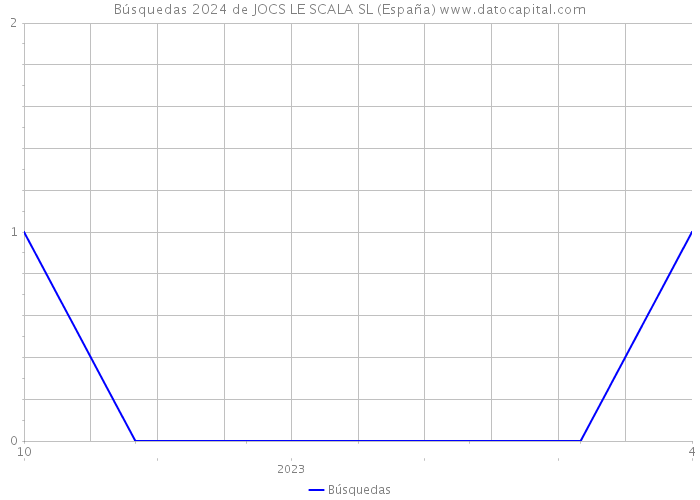 Búsquedas 2024 de JOCS LE SCALA SL (España) 