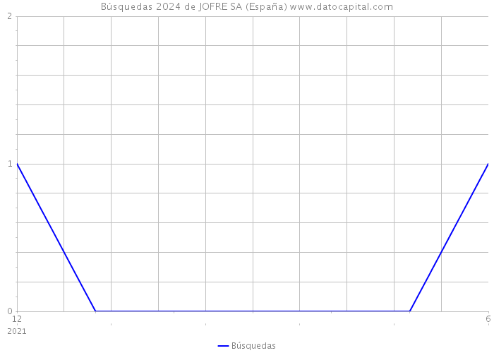 Búsquedas 2024 de JOFRE SA (España) 