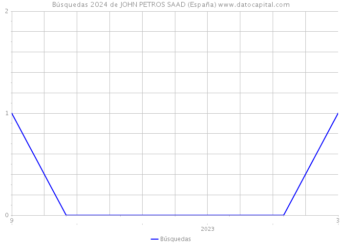 Búsquedas 2024 de JOHN PETROS SAAD (España) 