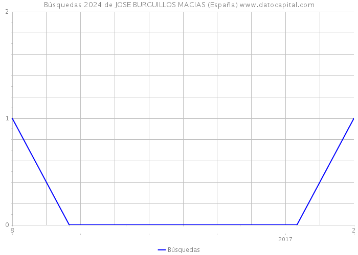 Búsquedas 2024 de JOSE BURGUILLOS MACIAS (España) 