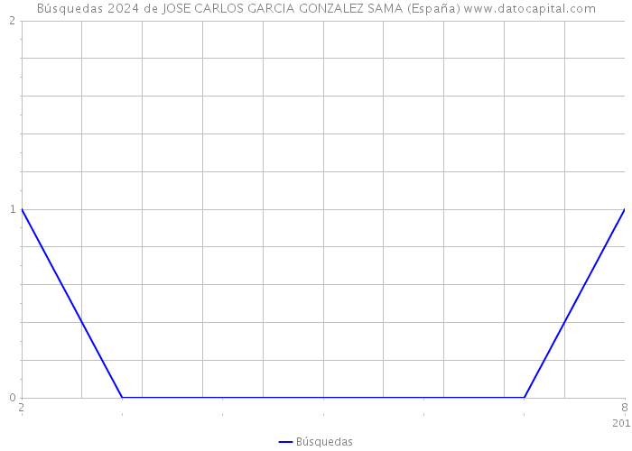 Búsquedas 2024 de JOSE CARLOS GARCIA GONZALEZ SAMA (España) 
