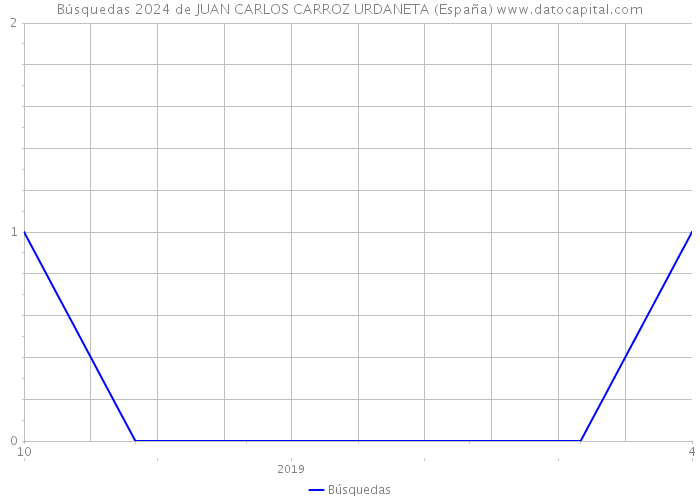 Búsquedas 2024 de JUAN CARLOS CARROZ URDANETA (España) 