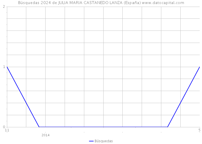 Búsquedas 2024 de JULIA MARIA CASTANEDO LANZA (España) 