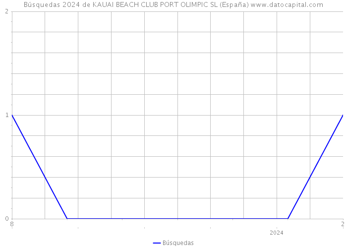 Búsquedas 2024 de KAUAI BEACH CLUB PORT OLIMPIC SL (España) 