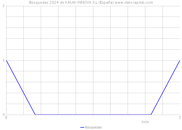 Búsquedas 2024 de KAUAI INNOVA S.L (España) 