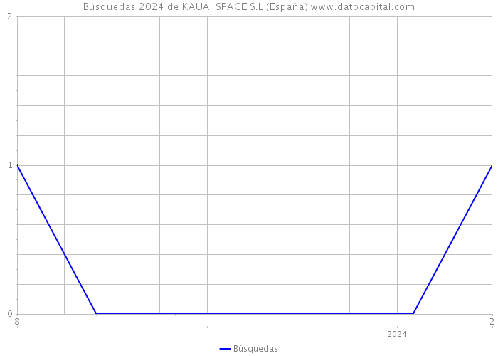 Búsquedas 2024 de KAUAI SPACE S.L (España) 