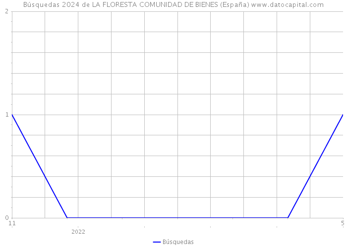 Búsquedas 2024 de LA FLORESTA COMUNIDAD DE BIENES (España) 