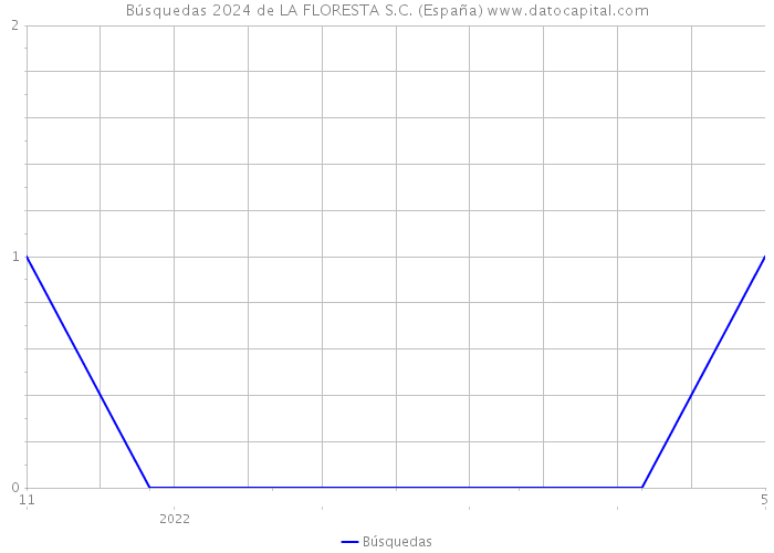 Búsquedas 2024 de LA FLORESTA S.C. (España) 