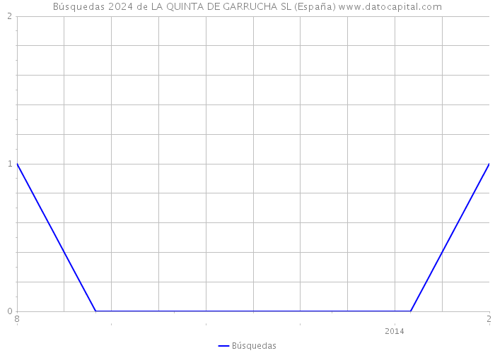 Búsquedas 2024 de LA QUINTA DE GARRUCHA SL (España) 