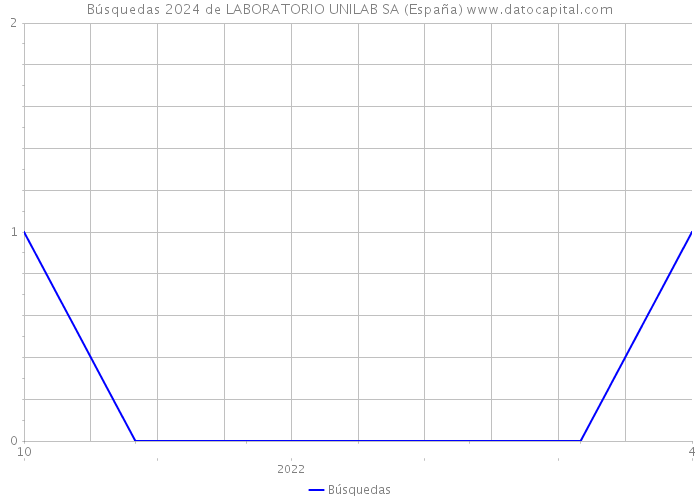 Búsquedas 2024 de LABORATORIO UNILAB SA (España) 