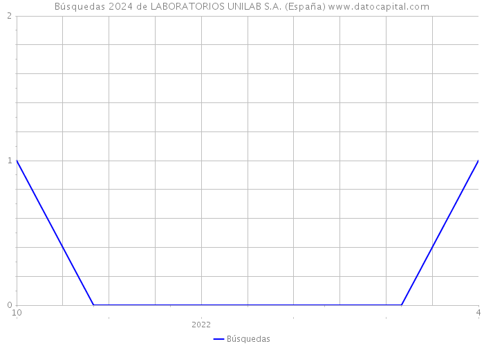 Búsquedas 2024 de LABORATORIOS UNILAB S.A. (España) 