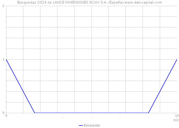 Búsquedas 2024 de LANCE INVERSIONES SICAV S.A. (España) 