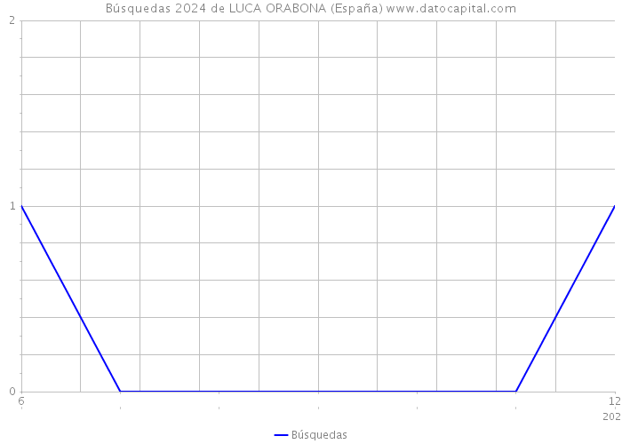 Búsquedas 2024 de LUCA ORABONA (España) 