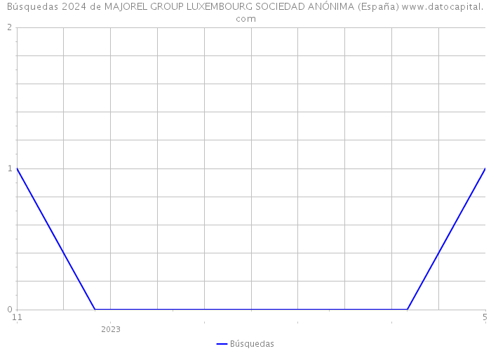 Búsquedas 2024 de MAJOREL GROUP LUXEMBOURG SOCIEDAD ANÓNIMA (España) 