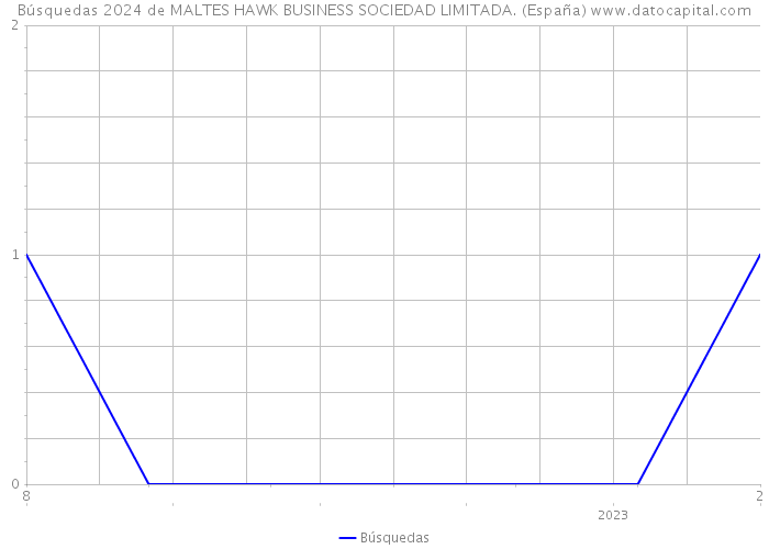 Búsquedas 2024 de MALTES HAWK BUSINESS SOCIEDAD LIMITADA. (España) 