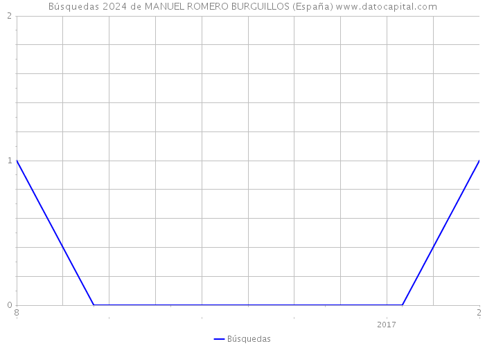 Búsquedas 2024 de MANUEL ROMERO BURGUILLOS (España) 