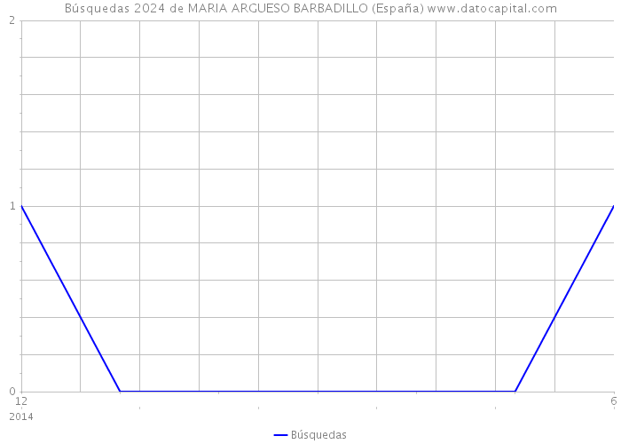 Búsquedas 2024 de MARIA ARGUESO BARBADILLO (España) 