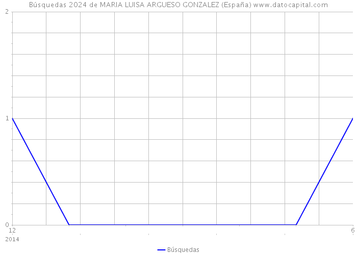 Búsquedas 2024 de MARIA LUISA ARGUESO GONZALEZ (España) 