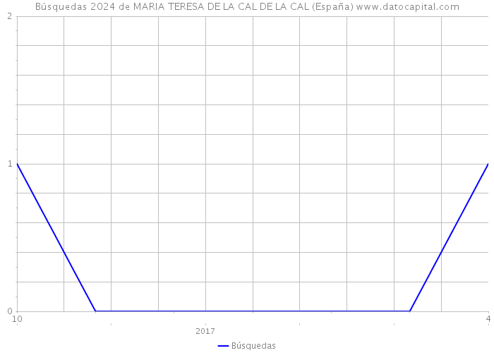 Búsquedas 2024 de MARIA TERESA DE LA CAL DE LA CAL (España) 