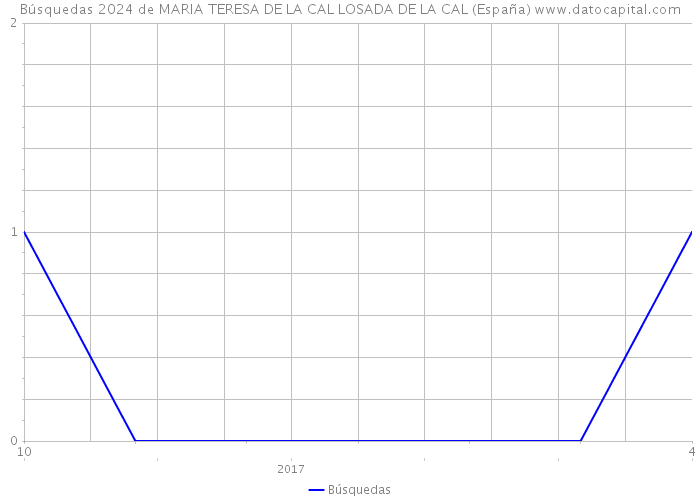 Búsquedas 2024 de MARIA TERESA DE LA CAL LOSADA DE LA CAL (España) 