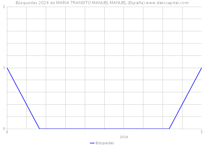 Búsquedas 2024 de MARIA TRANSITO MANUEL MANUEL (España) 