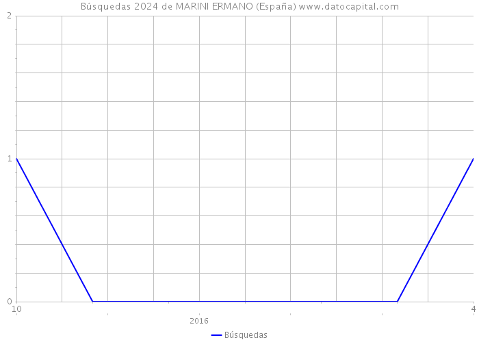 Búsquedas 2024 de MARINI ERMANO (España) 