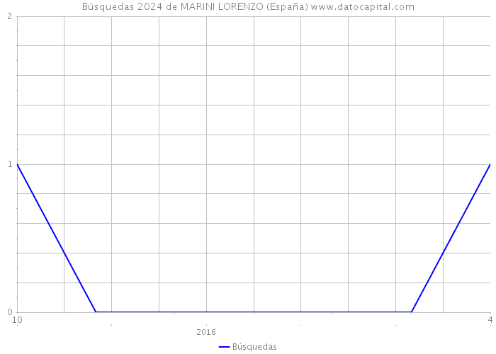 Búsquedas 2024 de MARINI LORENZO (España) 
