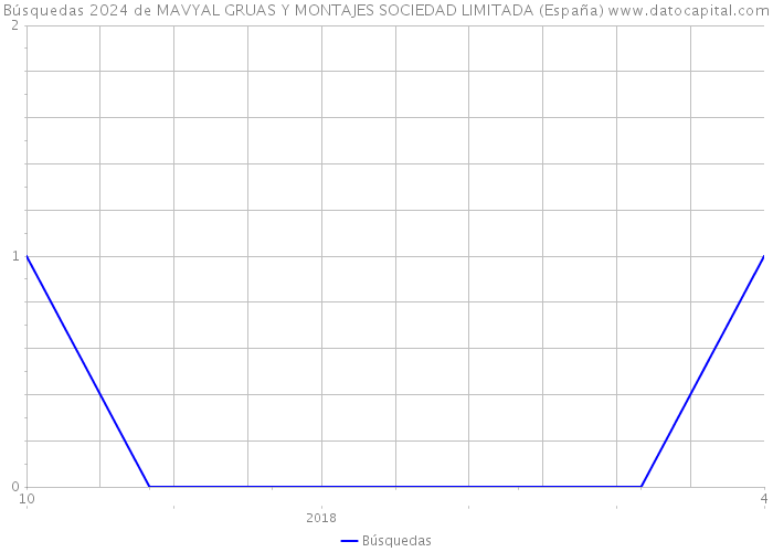 Búsquedas 2024 de MAVYAL GRUAS Y MONTAJES SOCIEDAD LIMITADA (España) 