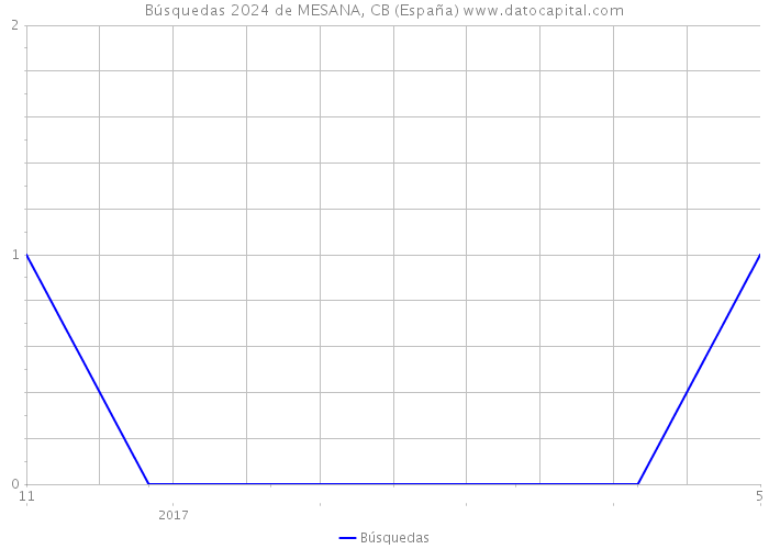 Búsquedas 2024 de MESANA, CB (España) 