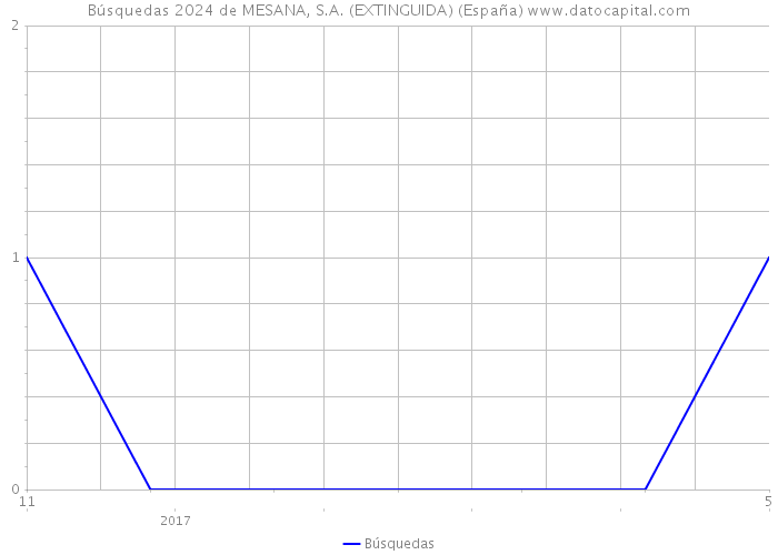 Búsquedas 2024 de MESANA, S.A. (EXTINGUIDA) (España) 