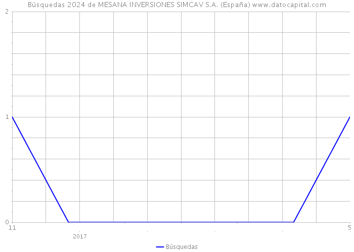 Búsquedas 2024 de MESANA INVERSIONES SIMCAV S.A. (España) 