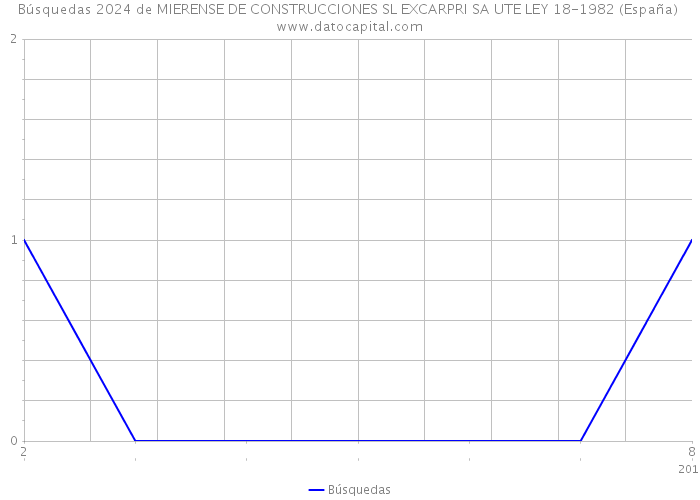 Búsquedas 2024 de MIERENSE DE CONSTRUCCIONES SL EXCARPRI SA UTE LEY 18-1982 (España) 