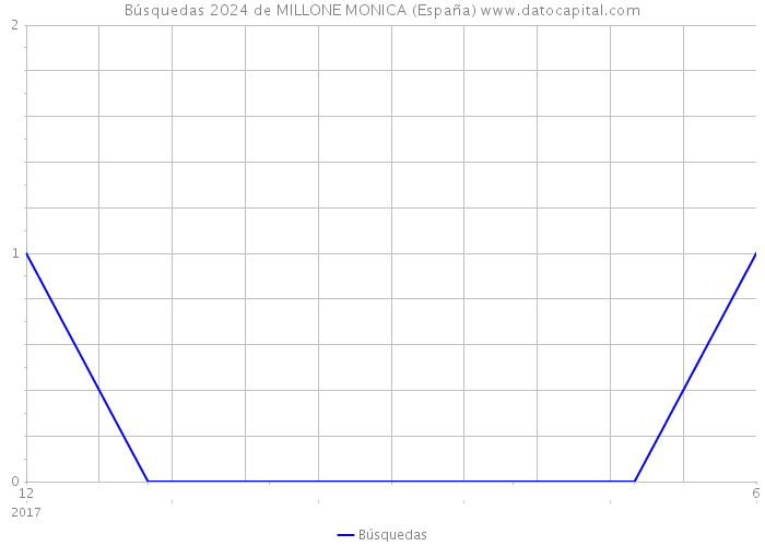 Búsquedas 2024 de MILLONE MONICA (España) 