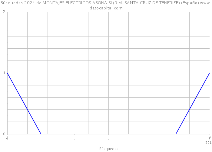 Búsquedas 2024 de MONTAJES ELECTRICOS ABONA SL(R.M. SANTA CRUZ DE TENERIFE) (España) 