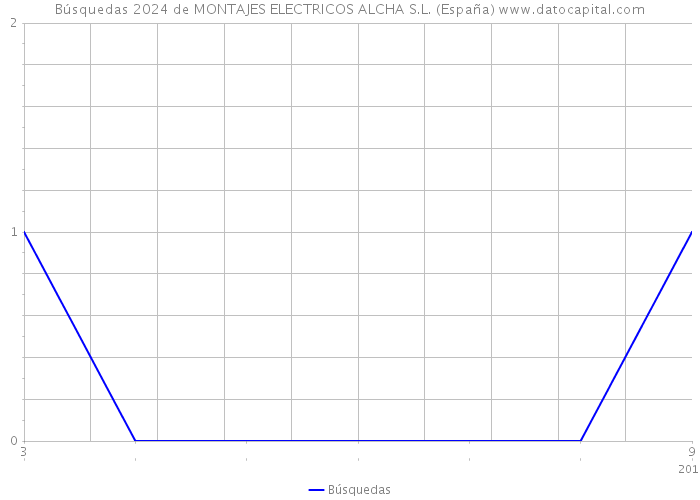 Búsquedas 2024 de MONTAJES ELECTRICOS ALCHA S.L. (España) 