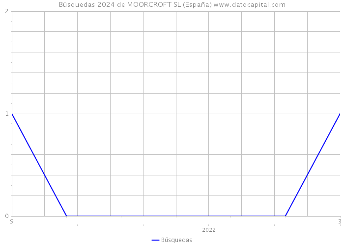 Búsquedas 2024 de MOORCROFT SL (España) 