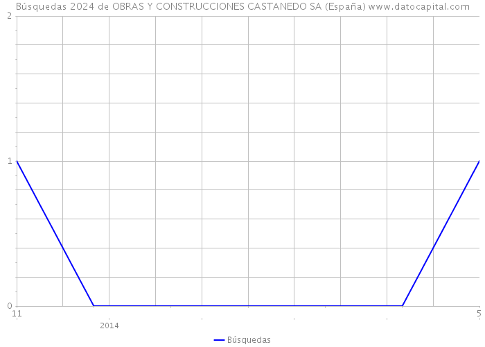 Búsquedas 2024 de OBRAS Y CONSTRUCCIONES CASTANEDO SA (España) 