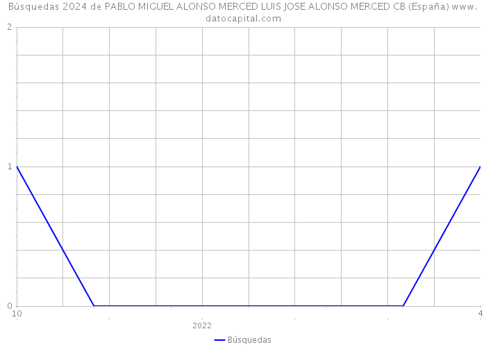 Búsquedas 2024 de PABLO MIGUEL ALONSO MERCED LUIS JOSE ALONSO MERCED CB (España) 