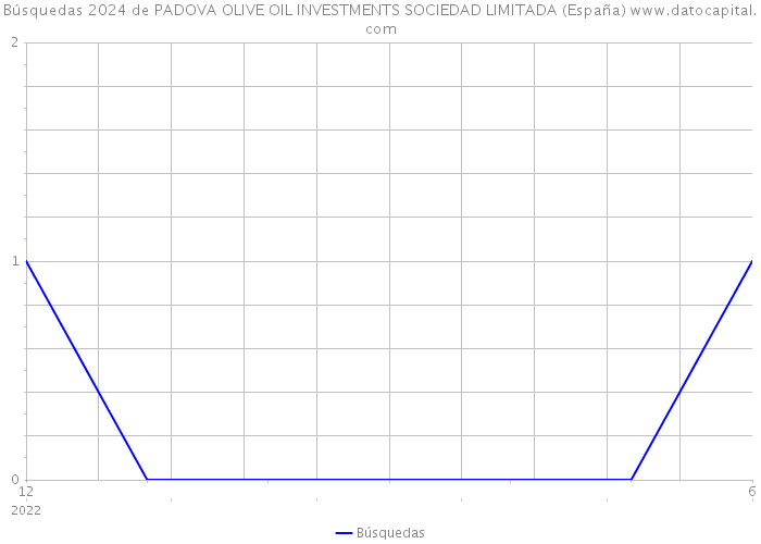 Búsquedas 2024 de PADOVA OLIVE OIL INVESTMENTS SOCIEDAD LIMITADA (España) 