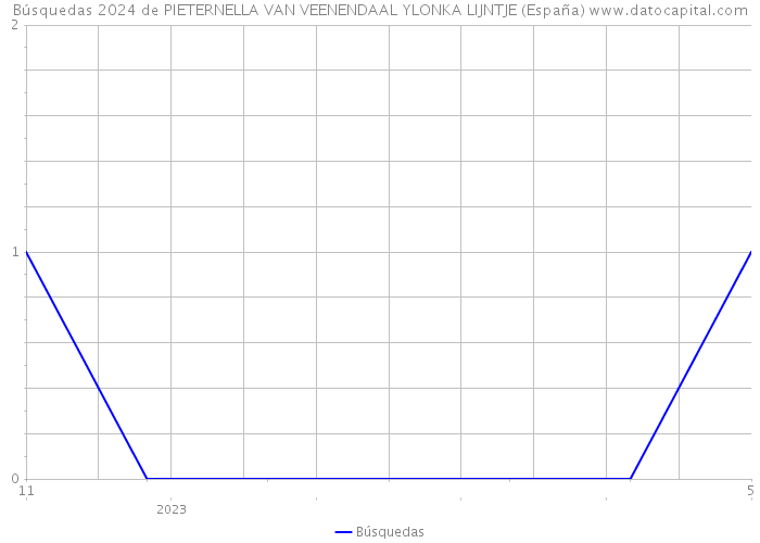Búsquedas 2024 de PIETERNELLA VAN VEENENDAAL YLONKA LIJNTJE (España) 
