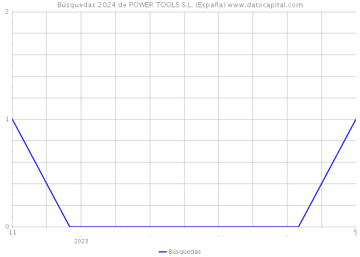 Búsquedas 2024 de POWER TOOLS S.L. (España) 