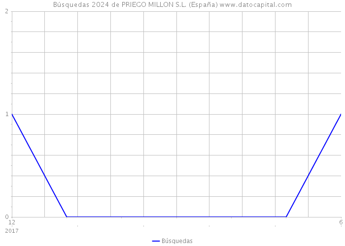 Búsquedas 2024 de PRIEGO MILLON S.L. (España) 