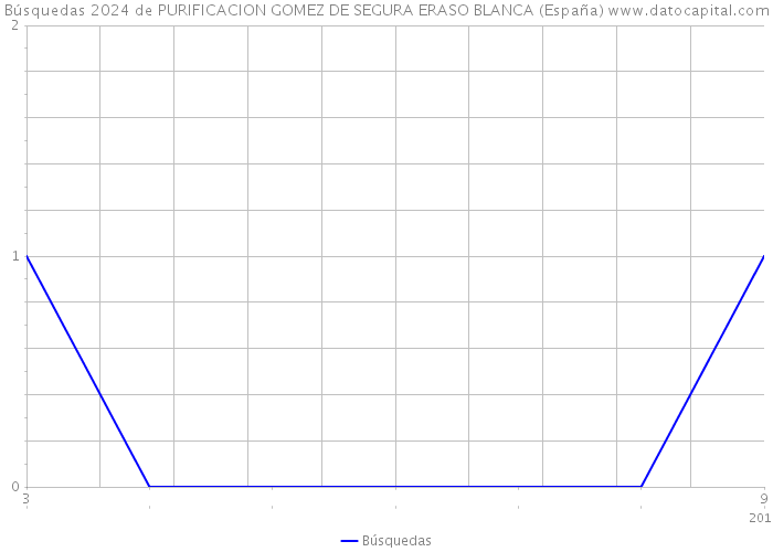 Búsquedas 2024 de PURIFICACION GOMEZ DE SEGURA ERASO BLANCA (España) 