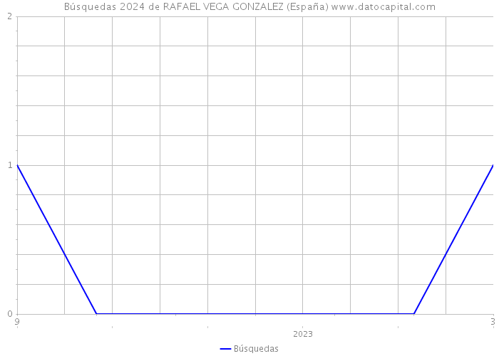 Búsquedas 2024 de RAFAEL VEGA GONZALEZ (España) 