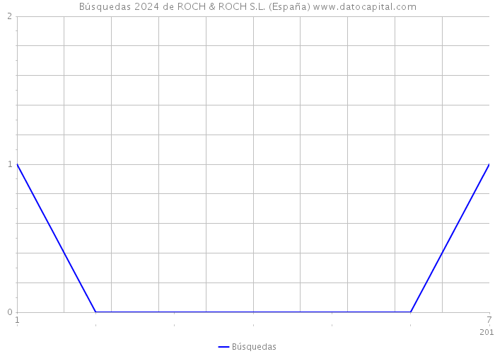 Búsquedas 2024 de ROCH & ROCH S.L. (España) 